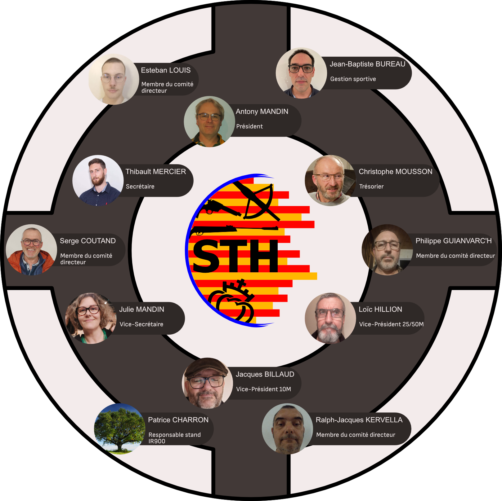 Organigramme de la sth